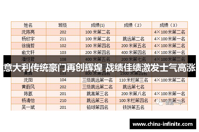意大利传统豪门再创辉煌 战绩佳绩激发士气高涨