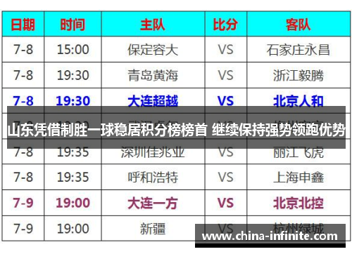 山东凭借制胜一球稳居积分榜榜首 继续保持强势领跑优势